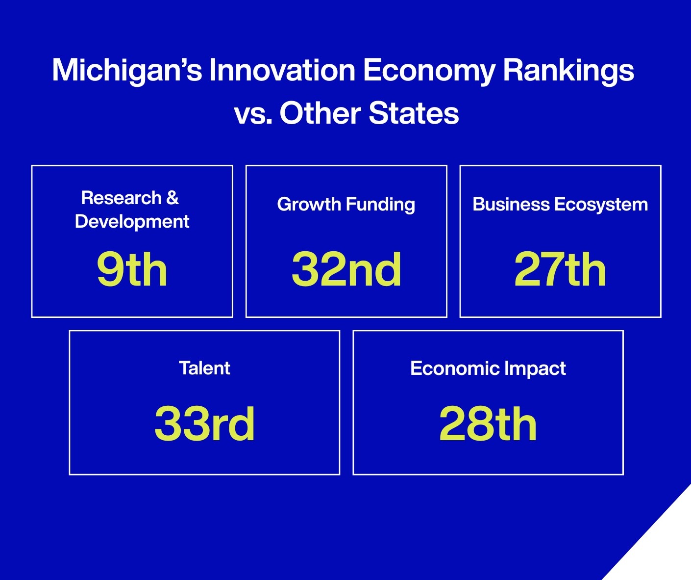 Michigan’s Innovation Economy Rankings vs. Other States no logo