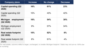 How CEOs view their own companies over the next six How CEOs view their own companies over the next six