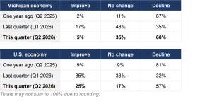 How Michigan CEOs view the economy over the next six months How Michigan CEOs view the economy over the next six months